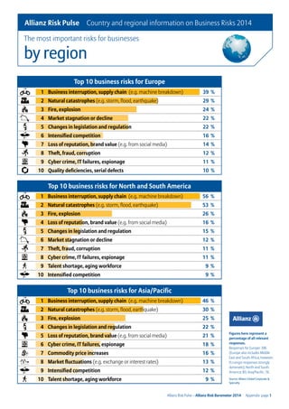 Allianz Risk Pulse  Country and regional information on Business Risks 2014
The most important risks for businesses

by region

Top 10 business risks for Europe
1 Business interruption, supply chain (e.g. machine breakdown)

39 %

2 Natural catastrophes (e.g. storm, flood, earthquake)

29 %

3 Fire, explosion

24 %

4 Market stagnation or decline

22 %

5 Changes in legislation and regulation

22 %

6 Intensified competition

16 %

7 Loss of reputation, brand value (e.g. from social media)

14 %

8 Theft, fraud, corruption

12 %

9 Cyber crime, IT failures, espionage

11 %

10 Quality deficiencies, serial defects

10 %

Top 10 business risks for North and South America
1 Business interruption, supply chain (e.g. machine breakdown)

56 %

2 Natural catastrophes (e.g. storm, flood, earthquake)

53 %

3 Fire, explosion

26 %

4 Loss of reputation, brand value (e.g. from social media)

16 %

5 Changes in legislation and regulation

15 %

6 Market stagnation or decline

12 %

7 Theft, fraud, corruption

11 %

8 Cyber crime, IT failures, espionage

11 %

9 Talent shortage, aging workforce

9%

10 Intensified competition

9%

Top 10 business risks for Asia/Pacific
1 Business interruption, supply chain (e.g. machine breakdown)

46 %

2 Natural catastrophes (e.g. storm, flood, earthquake)

30 %

3 Fire, explosion

25 %

4 Changes in legislation and regulation

22 %

5 Loss of reputation, brand value (e.g. from social media)

21 %

6 Cyber crime, IT failures, espionage

18 %

7 Commodity price increases

16 %

8 Market fluctuations (e.g. exchange or interest rates)

13 %

9 Intensified competition

12 %

10 Talent shortage, aging workforce

9%

Figures here represent a
percentage of all relevant
responses.
Responses for Europe: 396
(Europe also includes Middle
East and South Africa, however,
EU-origin responses strongly
dominate); North and South
America: 85; Asia/Pacific: 76.
Source: Allianz Global Corporate &
Specialty

Allianz Risk Pulse – Allianz Risk Barometer 2014  Appendix page 1

 