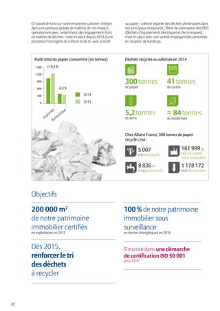 20
Ce travail de fond sur notre empreinte carbone s’intègre
dans une politique globale de maîtrise de nos impacts
opérationnels avec, notamment, des engagements forts
en matière de déchets : mise en place depuis 2013 d’une
procédure homogène de collecte et de tri, avec priorité
au papier ; collecte séparée des déchets alimentaires dans
nos principaux restaurants ; filière de valorisation des DEEE
(déchets d’équipements électriques et électroniques)
mise en place avec une société employant des personnes
en situation de handicap.
Objectifs
200 000 m2
de notre patrimoine
immobilier certifiés
en exploitation en 2015
Dès 2015,
renforcerletri
desdéchets
à recycler
100%de notre patrimoine
immobilier sous
surveillance
en termes énergétiques en 2016
S’inscrire dans une démarche
de certification ISO 50 001
pour 2018
Poids total du papier consommé (en tonnes)
1 500
1 200
900
600
300
0
Im
prim
és
+18,4 %
-8,9 %
Bureautique
2013
2014
Déchets recyclés ou valorisés en 2014
300tonnes
de papier
5,2tonnes
de verre
41tonnes
de carton
≃ 84tonnes
de biodéchets
Chez Allianz France, 300 tonnes de papier
recyclé c’est :
161 999kg
CO2
non rejetés
dans l’atmosphère
1 178 172
Mwh économisés
8 836m3
d’eau économisés
5 007
arbres épargnés
 
