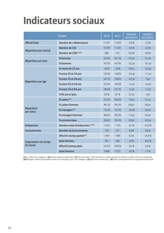 26
Indicateurs sociaux
(1) y.c. alternants et stagiaires - (2) Hausse relative aux alternants - (3) Hausse % cadres : effet induit par la nouvelle classification effective en début 2014 et les embauches
(4) Managers : effectif responsable au moins d’un manager ou de 2 non-managers - (5) Baisse des commerciaux - (6) Effets contrat génération et congé parental éducation
Emploi 2014 2013
Variation
2014/2013
Variation
2013/2012
Effectif total Nombre de collaborateurs 11 471 11 823 -3,0 % -3,5 %
Répartition par contrat
Nombre de CDI 10 787 11 291 -4,5 % -3,4 %
Nombre de CDD (1)(2)
684 512 33,6 % -8,6 %
Répartition par sexe
% femmes 52,3 % 52,1 % 0,2 pt 0,1 pt
% hommes 47,7 % 47,9 % -0,2 pt -0,1 pt
Répartition par âge
% moins de 25 ans 4,0 % 3,4 % 0,6 pt -0,3 pt
% entre 25 et 34 ans 14,5 % 14,8 % -0,3 pt -1,1 pt
% entre 35 et 44 ans 24,1 % 24,6 % -0,5 pt 0 pt
% entre 45 et 54 ans 33,2 % 34,4 % -1,2 pt -0,3 pt
% entre 55 et 64 ans 24,0 % 22,7 % 1,3 pt 1,7 pt
% 65 ans et plus 0,2 % 0,1 % 0,1 pt 0 pt
Répartition
par statut
% cadres (3)
52,3 % 50,4 % 1,9 pt 2,1 pt
% cadres femmes 46,1 % 45,3 % 0,8 pt 0,6 pt
% managers (4)
13,2 % 13,7 % -0,5 pt -0,2 pt
% managers femmes 40,6 % 39,3 % 1,3 pt 0,5 pt
% commerciaux 29,6 % 30,5 % 0,9 pt -0,5 pt
Embauches Nombre total d'embauches (1) (5)
1 670 1 741 -4,1 % -33,2 %
Licenciements Nombre de licenciements 378 357 5,9 % 6,6 %
Organisation du temps
de travail
Effectif à temps partiel (6)
1 097 1 005 9,2 % -31,4 %
dont femmes 991 936 5,9 % -24,1 %
Effectif à temps plein 10 374 10 818 -4,1 % 0,3 %
dont femmes 5 009 5 227 -4,2 % 1,7 %
 