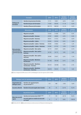 27
(7) Suite au changement de SIRH survenu en 2014 , la méthodologie de calcul des moyennes a dû être modifiée.
Formation 2014 2013
Variation
2014/2013
Variation
2013/2012
Politique de
formation
Nombre de personnes formées 9 115 9 693 -6,0 % 3,0 %
Nombre de jours de formation 71 453 80 356 -11,1 % -6,3 %
Nombre d'heures de formation 500 179 568 920 -12,1 % -6,3 %
Rémunération 2014 2013
Variation
2014/2013
Variation
2013/2012
Rémunération
administratifs et
commerciaux (€)
(7)
Moyenne annuelle 53 929 51 090 5,6 % 0,5 %
Moyenne annuelle - Femmes 47 097 44 995 4,7 % 2,2 %
Moyenne annuelle - Hommes 60 051 57 352 4,7 % -0,5 %
Moyenne annuelle - Cadres 62 643 62 354 0,5 % -1,0 %
Moyenne annuelle - Cadres - Femmes 56 606 55 882 1,3 % 1,2 %
Moyenne annuelle - Cadres - Hommes 67 085 67 755 -1,0 % -2,2 %
Moyenne annuelle - Non cadres 35 719 34 681 3,0 % -0,1 %
Moyenne annuelle - Non cadres -
Femmes
34 720 34 115 1,8 % 1,0 %
Moyenne annuelle - Non cadres -
Hommes
36 940 35 437 4,2 % -1,3 %
Moyenne annuelle - Membres
de direction
161 345 149 304 8,1 % 1,5 %
Moyenne annuelle - Membres
de direction - Femmes
140 331 128 448 9,3 % 2,7 %
Moyenne annuelle - Membres
de direction - Hommes
168 670 156 931 7,5 % 1,6 %
(8) Périmètre UES 2014 - (9) Baisse liée à la baisse du nombre de sites et à la finalisation des déménagements
Dialoguer avec les représentants du personnel 2014 2013
Variation
2014/2013
Variation
2013/2012
Organisation du
dialogue social
Nombre de représentants
du personnel(8)(9)
413 448 -7,8 % -3,0 %
Accords collectifs Nombre d’accords signés dans l’année 44 35 25,7 % 16,7 %
Sécurité des salariés 2014 2013
Variation
2014/2013
Variation
2013/2012
Bilan des accords
signés
Nombre de réunions des CHSCT (8)(9)
77 105 -26,7 % 54,4 %
Accords signés en matière de sécurité
au travail
0 0 0,0 % -100,0 %
 