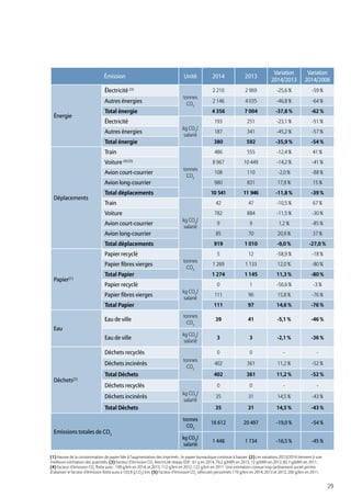 29
(1) Hausse de la consommation de papier liée à l’augmentation des imprimés ; le papier bureautique continue à baisser. (2) Les variations 2013/2014 tiennent à une
meilleure estimation des quantités. (3) Facteur d’émission CO2
électricité réseau EDF : 61 g en 2014, 79,2 g/kWh en 2013, 72 g/kWh en 2012, 82,7 g/kWh en 2011.
(4) Facteur d’émission CO2
flotte auto : 109 g/km en 2014, et 2013, 112 g/km en 2012, 122 g/km en 2011. Une estimation connue trop tardivement aurait permis
d’abaisser le facteur d’émission flotte auto à 103,9 g CO2
/ km. (5) Facteur d’émission CO2
véhicules personnels 170 g/km en 2014, 2013 et 2012, 200 g/km en 2011.
Émission Unité 2014 2013
Variation
2014/2013
Variation
2014/2006
Énergie
Électricité (3)
tonnes
CO2
2 210 2 969 -25,6 % -59 %
Autres énergies 2 146 4 035 -46,8 % -64 %
Total énergie 4 356 7 004 -37,8 % -62 %
Électricité
kg CO2
/
salarié
193 251 -23,1 % -51 %
Autres énergies 187 341 -45,2 % -57 %
Total énergie 380 592 -35,9 % -54 %
Déplacements
Train
tonnes
CO2
486 555 -12,4 % 41 %
Voiture (4) (5)
8 967 10 449 -14,2 % -41 %
Avion court-courrier 108 110 -2,0 % -88 %
Avion long-courrier 980 831 17,9 % 15 %
Total déplacements 10 541 11 946 -11,8 % -39 %
Train
kg CO2
/
salarié
42 47 -10,5 % 67 %
Voiture 782 884 -11,5 % -30 %
Avion court-courrier 9 9 1,2 % -85 %
Avion long-courrier 85 70 20,9 % 37 %
Total déplacements 919 1 010 -9,0 % -27,0 %
Papier(1)
Papier recyclé
tonnes
CO2
5 12 -58,9 % -18 %
Papier fibres vierges 1 269 1 133 12,0 % -80 %
Total Papier 1 274 1 145 11,3 % -80 %
Papier recyclé
kg CO2
/
salarié
0 1 -56,6 % -3 %
Papier fibres vierges 111 96 15,8 % -76 %
Total Papier 111 97 14,6 % -76 %
Eau
Eau de ville
tonnes
CO2
39 41 -5,1 % -46 %
Eau de ville
kg CO2
/
salarié
3 3 -2,1 % -36 %
Déchets(2)
Déchets recyclés
tonnes
CO2
0 0 - -
Déchets incinérés 402 361 11,2 % -52 %
Total Déchets 402 361 11,2 % -52 %
Déchets recyclés
kg CO2
/
salarié
0 0 - -
Déchets incinérés 35 31 14,5 % -43 %
Total Déchets 35 31 14,5 % -43 %
Emissions totales de CO2
tonnes
CO2
16 612 20 497 -19,0 % -54 %
kg CO2
/
salarié
1 448 1 734 -16,5 % -45 %
 
