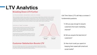 LTV Analytics
Life Time Value (LTV) will help us answer 3
fundamental questions:
1. Did you pay enough to acquire
customers from each marketing
channel?
2. Did you acquire the best kind of
customers?
3. How much could you spend on
keeping them sweet with email and
social media?
 