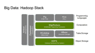 Big Data: Hadoop Stack
 