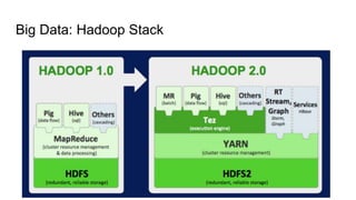 Big Data: Hadoop Stack
 