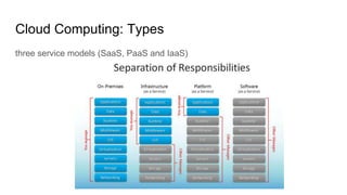 Cloud Computing: Types
three service models (SaaS, PaaS and IaaS)
 