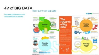 4V of BIG DATA
http://www.ibmbigdatahub.com
/infographic/four-vs-big-data
 