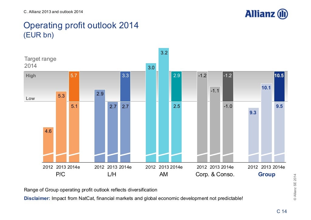 Allianz: Group Financial Results 2013