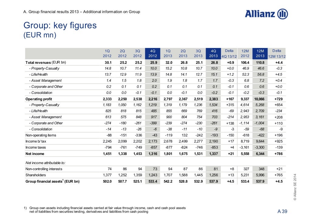 Allianz: Group Financial Results 2013