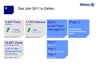 4                             Das Jahr 2011 in Zahlen.



3.247 Fans                         1.176 Follower 40,6%                                                Platz 2
auf Facebook                       auf Twitter
                                                  unser Fans
               + 124%                   72%       interagieren                                         potentialpark
               (im Vgl. zu 2010)                  (im Vgl. zu 2010)                                    Facebook-Ranking
                                                                                                       2012
Zeitraum: 02.10.10 bis 02.10.11     Zeitraum: 02.10.10 bis 02.10.11   Keylens Engagement-Studie 2011




10.051 Visits                                                         Platz 2
auf dem Fettnapf-Vermeider                                            OTaC-Ranking


> 26,5% über                                                          Platz 3
Suchmaschinen                                                         APOLLO-Ranking (eRecruiting)
z.B. mit Keywords à la
Telefoninterview Allianz                                              Platz 4
Zeitraum: 02/2011 – 02/2012                                           TWeB-Ranking
 