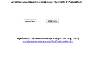 Asynchronous collaborative concept map of Idiographic  Nomothetic 
Nomothetic Idiographic 
Asynchronous Collaborative Concept Map (pass the soup, “keti”) 
http://www.personal.psu.edu/rbc4/collaboration.doc 
 