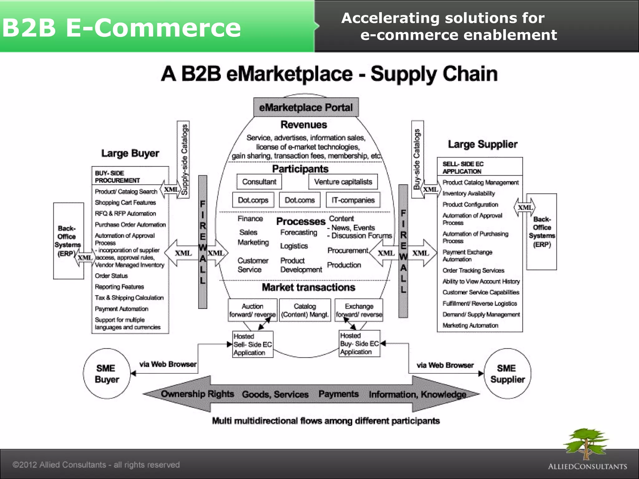 B2B E-Commerce Accelerating solutions for 
e-commerce enablement 
 