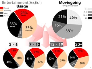 Entertainment Section
Usage

Moviegoing
frequency/year

Regularly

Non-user

Rare
ly

Occasionally

3-6

7 - 12

13 - 19

20+

13

 