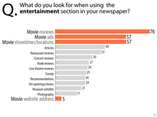 Q.

What do you look for when using the
entertainment section in your newspaper?

14

 