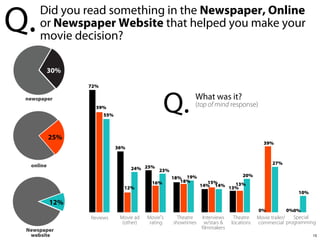 Q.

Did you read something in the Newspaper, Online
or Newspaper Website that helped you make your
movie decision?
30%
72%

Q.

newspaper
59%
55%

What was it?

(top of mind response)

25%

39%

36%

online

27%

24% 25% 23%
12%

16%

18% 19%
18%

20%
15%
13%
14% 14% 13%

10%

12%
0%

Reviews
Newspaper
website

Movie ad
(other)

Movie’s
rating

Theatre
showtimes

Interviews
w/stars &
filmmakers

Theatre
locations

0%0%

Special
Movie trailer/
commercial programming
15

 