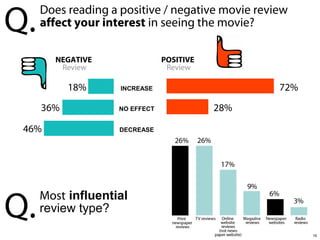 Q.

Does reading a positive / negative movie review
affect your interest in seeing the movie?
NEGATIVE
Review

18%
36%
46%

Q.

POSITIVE
Review

5%

72%

INCREASE
NO EFFECT

28%

DECREASE
5%

Most influential
review type?
16

 
