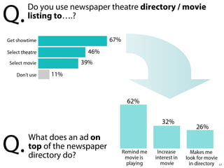 Q.

Do you use newspaper theatre directory / movie
listing to….?

Q.

What does an ad on
top of the newspaper
directory do?
17

 