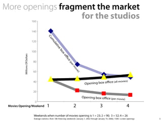More openings fragment the market
for the studios

Movies Opening/Weekend

3

 