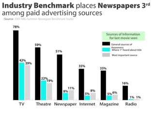 Industry Benchmark places Newspapers 3rd
among paid advertising sources
(Source: 2005 NRG Summer Moviegoer Benchmark Study)

78%
Sources of Information
for last movie seen
59%

General sources of
Awareness
Where 1st heard about title

51%

Most important source

42%
39%

35%

33%

22%
19%

16%
11%
8%

5%

8%

5% 6%

1% 1%

4

 