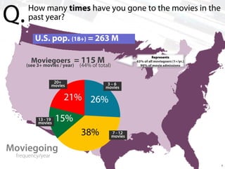 Q.

How many times have you gone to the movies in the
past year?
U.S. pop. (18+) = 263 M
Moviegoers = 115 M

(see 3+ movies / year)
20+
movies

Represents
63% of all moviegoers (1+/yr.)
90% of movie admissions

(44% of total)
3–6
movies

13 - 19
movies
7 - 12
movies

Moviegoing
frequency/year

7

 