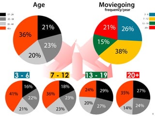 Age

3-6

Moviegoing
frequency/year

7 - 12

13 - 19

20+

8

 