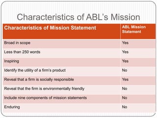 Characteristics of ABL‟s Mission
Characteristics of Mission Statement               ABL Mission
                                                   Statement

Broad in scope                                     Yes

Less than 250 words                                Yes

Inspiring                                          Yes

Identify the utility of a firm‟s product           No

Reveal that a firm is socially responsible         Yes

Reveal that the firm is environmentally friendly   No

Include nine components of mission statements      No

Enduring                                           No
 