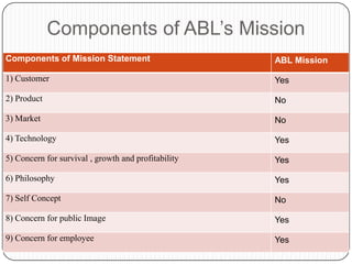 Components of ABL‟s Mission
Components of Mission Statement                      ABL Mission

1) Customer                                          Yes

2) Product                                           No

3) Market                                            No

4) Technology                                        Yes

5) Concern for survival , growth and profitability   Yes

6) Philosophy                                        Yes

7) Self Concept                                      No

8) Concern for public Image                          Yes

9) Concern for employee                              Yes
 
