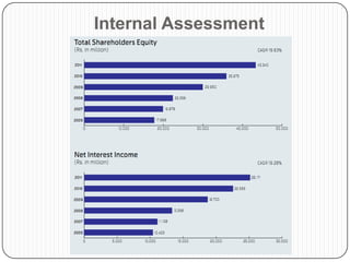 Internal Assessment
 