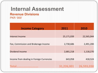 Internal Assessment
Revenue Divisions
PKR „000‟


          Income Category                    2011           2010

Interest Income                               25,171,039     22,565,044


Fee, Commission and Brokerage Income           2,730,686      2,491,200


Dividend Income                                2,681,218      1,118,270


Income from dealing in Foreign Currencies       643,058        418,524


Total……………………….                             31,226,001     26,593,038
 