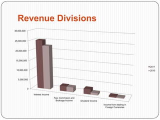 Revenue Divisions
30,000,000



25,000,000



20,000,000



 15,000,000

                                                                                                    2011
 10,000,000                                                                                         2010



   5,000,000



              0

                  Interest Income
                                    Fee, Commision and
                                     Brokrage Income     Dividend Income
                                                                           Income from dealing in
                                                                             Foreign Currencies
 