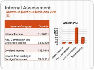 Internal Assessment
Growth in Revenue Divisions 2011
(%)

                                          Growth (%)
    Income Category      Growth
                                    140
                                    120
                                    100
Interest Income          11.54881    80
                                     60
Fee, Commission and                  40
Brokerage Income         9.613279    20
                                      0

Dividend Income          139.7648

Income from dealing in
Foreign Currencies       53.64901
 