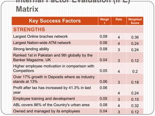 Internal Factor Evaluation (IFE)
 Matrix
                                                  Weigh   Rate   Weighted
         Key Success Factors                        t             Score

STRENGTHS
Largest Online braches network                    0.09     4      0.36
Largest Nation-wide ATM network                   0.06     4      0.24
Strong lending ability                            0.08     3      0.24
Ranked 1st in Pakistan and 9th globally by the
Banker Magazine, UK                               0.04     3      0.12
Higher employee motivation in comparison with
Competitors                                       0.05     4       0.2
Over 17% growth in Deposits where as industry
stands at 13%                                     0.06     3      0.18
Profit after tax has increased by 41.3% in last   0.06
year                                                       4      0.24
Employee training and development                 0.05     3      0.15
ABL covers 86% of the Country's urban area        0.08     4      0.32
Owned and managed by its employees                0.04     3      0.12
 