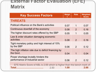 External Factor Evaluation (EFE)
Matrix
                                                      Weigh   Rate   Weighted
         Key Success Factors                            t             Score

THREATS
Political influence on the Bank‟s activities          0.07     1      0.07
Continuous downfall of the economy                    0.08     2      0.16
The higher discount rates offered by the SBP          0.05     1      0.05
Law & order situation damaging economic
activities                                            0.08     2      0.16
Tight monetary policy and high interest of 15%
by the SBP                                            0.06     2      0.12
The high inflation rate due to deficit financing by
the Govt.                                             0.04     1      0.04
Power shortage brutally hinders the
performance of Industrial sector                      0.06     2      0.12
   EFE Matrix Score of ABL is 2.66 which is higher than the bench mark of
Total…………………………….                  2.50           1.00             2.66
 