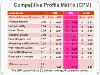 Competitive Profile Matrix (CPM)
Competitors                             HBL           ABL           MCB
Critical Success Factors     W     Rate   WS     Rate   WS     Rate   WS
Financial Position          0.16    4     0.64    4     0.64    4     0.64
Service Quality             0.14    3     0.42    3     0.42    3     0.42
Market Share                0.09    4     0.36    2     0.18    3     0.27
Customer Loyalty            0.10    2     0.2     4     0.4     4     0.4
Bank Charges/ Fees          0.12    2     0.24    4     0.48    3     0.36
Advertising and Promotion   0.08    3     0.24    2     0.16    2     0.16
Work force motivation       0.07    2     0.14    3     0.21    3     0.21
Online/ATM Services         0.11    3     0.33    4     0.44    4     0.44
Geographic Coverage         0.13    4     0.52    3     0.39    4     0.52

Total……………..               1.0
                           0            3.09        3.32           3.42
  The CPM value of ABL is 3.32 which shows good competitive position
 