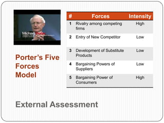 #           Forces              Intensity
                1   Rivalry among competing       High
                    firms

                2   Entry of New Competitor        Low


                3   Development of Substitute      Low
Porter’s Five       Products

                4   Bargaining Powers of           Low
Forces              Suppliers
Model           5   Bargaining Power of           High
                    Consumers




External Assessment
 