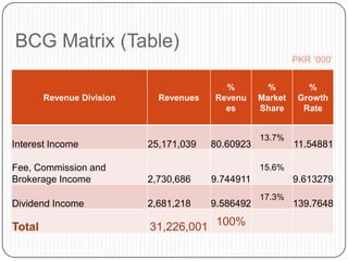 BCG Matrix (Table)
                                                            PKR „000‟


                                          %          %         %
        Revenue Division     Revenues   Revenu     Market    Growth
                                          es       Share      Rate


                                                   13.7%
Interest Income            25,171,039   80.60923            11.54881

Fee, Commission and                                15.6%
Brokerage Income           2,730,686    9.744911            9.613279
                                                   17.3%
Dividend Income            2,681,218    9.586492            139.7648

Total                      31,226,001 100%
 