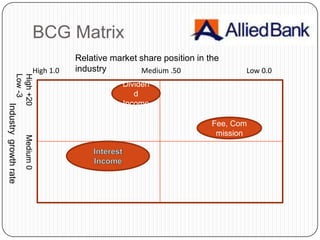 BCG Matrix
                                             Relative market share position in the
                                  High 1.0   industry        Medium .50                Low 0.0
                 Low -3
                 High +20




                                                         Dividen
                                                            d
                                                         Income
Industry growth rate




                                                                                Fee, Com
                                                                                 mission
                       Medium 0
 