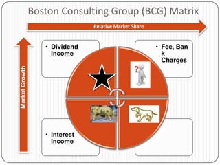 Boston Consulting Group (BCG) Matrix
                                Relative Market Share


                   • Dividend                           • Fee, Ban
                     Income                               k
                                                          Charges
Market Growth




                   • Interest
                     Income
 