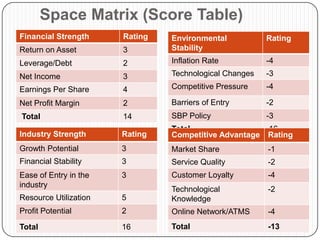 Space Matrix (Score Table)
Financial Strength     Rating   Environmental           Rating
Return on Asset        3        Stability
Leverage/Debt          2        Inflation Rate          -4
Net Income             3        Technological Changes   -3

Earnings Per Share     4        Competitive Pressure    -4

Net Profit Margin      2        Barriers of Entry       -2
Total                  14       SBP Policy              -3
                                Total                 -16
Industry Strength      Rating   Competitive Advantage Rating
Growth Potential       3        Market Share            -1
Financial Stability    3        Service Quality         -2
Ease of Entry in the   3        Customer Loyalty        -4
industry
                                Technological           -2
Resource Utilization   5        Knowledge
Profit Potential       2        Online Network/ATMS     -4
Total                  16       Total                   -13
 