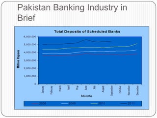 Pakistan Banking Industry in
Brief
 