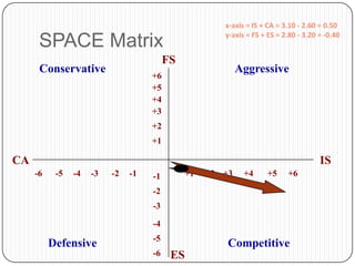 x-axis = IS + CA = 3.10 - 2.60 = 0.50
                                                      y-axis = FS + ES = 2.80 - 3.20 = -0.40
      SPACE Matrix
                                         FS
      Conservative                                         Aggressive
                                    +6
                                    +5
                                    +4
                                    +3
                                    +2
                                    +1

CA                                                                                   IS
     -6    -5   -4   -3   -2   -1   -1        +1   +2 +3    +4     +5     +6

                                    -2
                                    -3

                                    -4
                                    -5
          Defensive                                    Competitive
                                    -6    ES
 