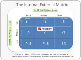 The Internal-External Matrix




  IFE Score is 2.83 and EFE Score is 2.66 hence ABL lies in Quadrant V
Note: IE Matrix is constructed on the basis of IFE and EFE Score only due to less available date
 