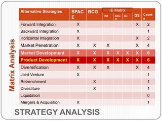 Alternative Strategies   SPAC BCG         IE Matrix
                                                      INT      B/Co   Div   GS   Count
                                           E                   m                 s
                  Forward Integration       X                               X      2
                  Backward Integration      X                                      1
                  Horizontal Integration    X                               X      2
Matrix Analysis



                  Market Penetration        X    X     X                    X      4
                  Market Development        X    X     X       X        X   X      6
                  Product Development       X    X     X       X        X   X      6
                  Diversification           X    X     X                    X      4
                  Joint Venture             X                                      1
                  Retrenchment                   X                                 1
                  Divestiture                    X                                 1
                  Liquidation                                                      0
                  Mergers & Acquisition     X                                      1

           STRATEGY ANALYSIS
 