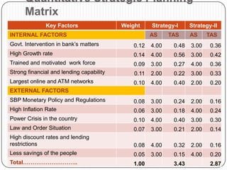 Quantitative Strategic Planning
      Matrix
              Key Factors                 Weight     Strategy-I     Strategy-II
INTERNAL FACTORS                                     AS     TAS     AS     TAS
Govt. Intervention in bank‟s matters         0.12    4.00    0.48   3.00    0.36
High Growth rate                             0.14    4.00    0.56   3.00    0.42
Trained and motivated work force             0.09    3.00    0.27   4.00    0.36
Strong financial and lending capability       0.11   2.00    0.22   3.00    0.33
Largest online and ATM networks              0.10    4.00    0.40   2.00    0.20
EXTERNAL FACTORS
SBP Monetary Policy and Regulations          0.08    3.00    0.24   2.00    0.16
High Inflation Rate                          0.06    3.00    0.18   4.00    0.24
Power Crisis in the country                  0.10    4.00    0.40   3.00    0.30
Law and Order Situation                      0.07    3.00    0.21   2.00    0.14
High discount rates and lending
restrictions                                 0.08    4.00    0.32   2.00    0.16
Less savings of the people                   0.05    3.00    0.15   4.00    0.20
Total………………………..                             1.00            3.43           2.87
 