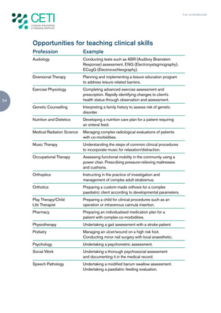 TH E S U P E R G U I D E




     Opportunities for teaching clinical skills
     Profession                  Example
     Audiology                   Conducting tests such as ABR (Auditory Brainstem
                                 Response) assessment, ENG (Electronystagmography),
                                 ECogG (Electrocochleography).
     Diversional Therapy         Planning and implementing a leisure education program
                                 to address leisure related barriers.
     Exercise Physiology         Completing advanced exercise assessment and
                                 prescription. Rapidly identifying changes to client’s
54                               health status through observation and assessment.
     Genetic Counselling         Interpreting a family history to assess risk of genetic
                                 disorder.
     Nutrition and Dietetics     Developing a nutrition care plan for a patient requiring
                                 an enteral feed.
     Medical Radiation Science   Managing complex radiological evaluations of patients
                                 with co-morbidities.
     Music Therapy               Understanding the steps of common clinical procedures
                                 to incorporate music for relaxation/distraction.
     Occupational Therapy        Assessing functional mobility in the community using a
                                 power chair. Prescribing pressure-relieving mattresses
                                 and cushions.
     Orthoptics                  Instructing in the practice of investigation and
                                 management of complex adult strabismus.
     Orthotics                   Preparing a custom-made orthosis for a complex
                                 paediatric client according to developmental parameters.
     Play Therapy/Child          Preparing a child for clinical procedures such as an
     Life Therapist              operation or intravenous cannula insertion.
     Pharmacy                    Preparing an individualised medication plan for a
                                 patient with complex co-morbidities.
     Physiotherapy               Undertaking a gait assessment with a stroke patient.
     Podiatry                    Managing an ulcer/wound on a high risk foot.
                                 Conducting minor nail surgery with local anaesthetic.
     Psychology                  Undertaking a psychometric assessment.
     Social Work                 Undertaking a thorough psychosocial assessment
                                 and documenting it in the medical record.
     Speech Pathology            Undertaking a modified barium swallow assessment.
                                 Undertaking a paediatric feeding evaluation.
 