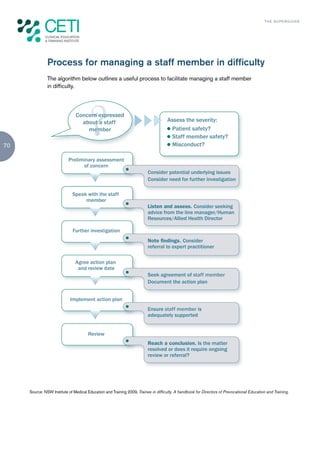 TH E S U P E R G U I D E




               Process for managing a staff member in difficulty
               The algorithm below outlines a useful process to facilitate managing a staff member
               in difficulty.



                               Concern expressed
                                 about a staff                                      Assess the severity:
                                   member                                            Patient safety?
                                                                                     Staff member safety?
70                                                                                   Misconduct?

                           Preliminary assessment
                                 of concern
                                                                         Consider potential underlying issues
                                                                         Consider need for further investigation

                             Speak with the staff
                                  member
                                                                         Listen and assess. Consider seeking
                                                                         advice from the line manager/Human
                                                                         Resources/Allied Health Director

                             Further investigation
                                                                         Note findings. Consider
                                                                         referral to expert practitioner

                               Agree action plan
                                and review date
                                                                         Seek agreement of staff member
                                                                         Document the action plan


                            Implement action plan
                                                                         Ensure staff member is
                                                                         adequately supported


                                      Review
                                                                         Reach a conclusion. Is the matter
                                                                         resolved or does it require ongoing
                                                                         review or referral?




     Source: NSW Institute of Medical Education and Training 2009, Trainee in difficulty. A handbook for Directors of Prevocational Education and Training.
 