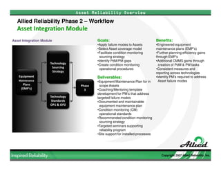 Allied Reliability Phase II EMP Development Overview (March 2009)