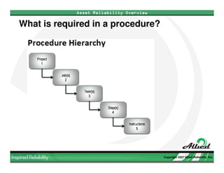 Allied Reliability Phase II EMP Development Overview (March 2009)