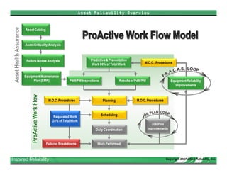 Allied Reliability Phase II EMP Development Overview (March 2009)