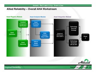 Allied Reliability Phase II EMP Development Overview (March 2009)
