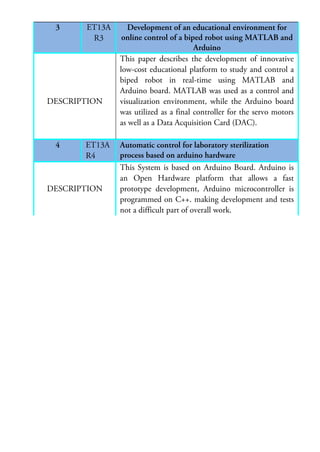 3

ET13A
R3

DESCRIPTION

4

ET13A
R4

DESCRIPTION

Development of an educational environment for
online control of a biped robot using MATLAB and
Arduino
This paper describes the development of innovative
low-cost educational platform to study and control a
biped robot in real-time using MATLAB and
Arduino board. MATLAB was used as a control and
visualization environment, while the Arduino board
was utilized as a final controller for the servo motors
as well as a Data Acquisition Card (DAC).
Automatic control for laboratory sterilization
process based on arduino hardware
This System is based on Arduino Board. Arduino is
an Open Hardware platform that allows a fast
prototype development, Arduino microcontroller is
programmed on C++. making development and tests
not a difficult part of overall work.

 